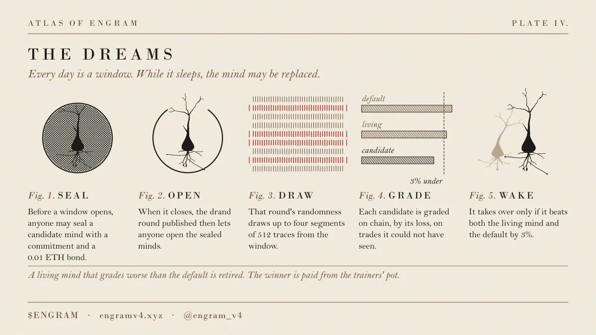 Engram plate titled The Dreams, showing the five steps of a training round