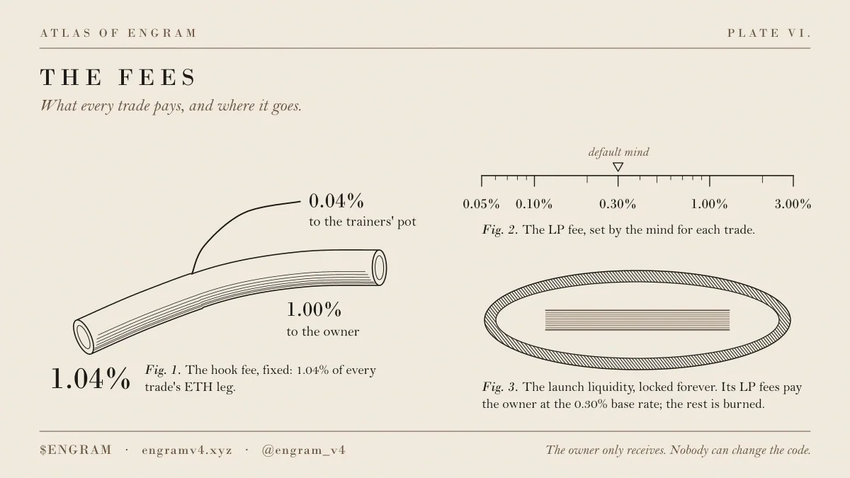 Engram plate titled The Fees, showing what each trade pays and where it goes