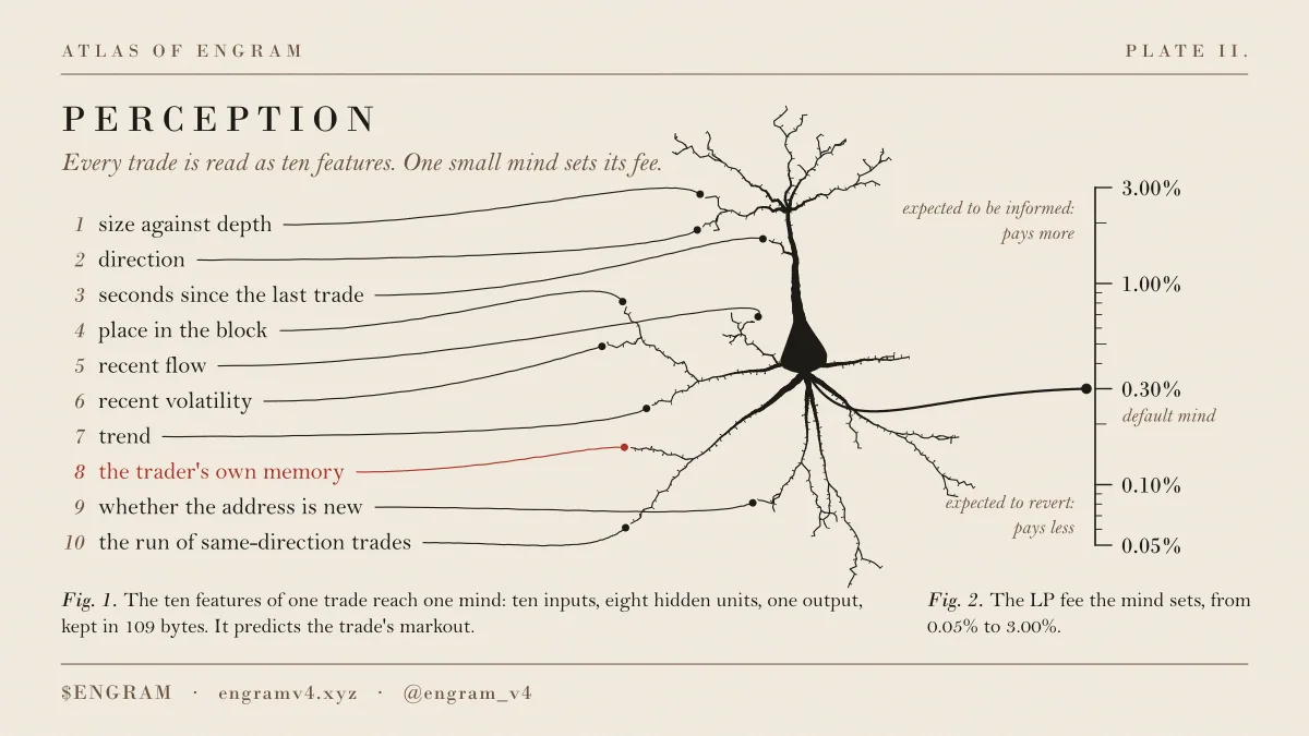 Engram plate titled Perception, listing the ten features a trade is read as